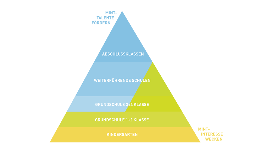 Die Pyramide